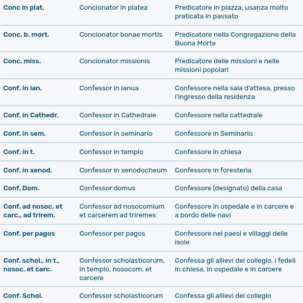 Particolare della lista di abbreviazione degli incarichi dei gesuiti nei cataloghi storici - Archivio Storico - Gesuiti, Provincia Euro-Mediterranea